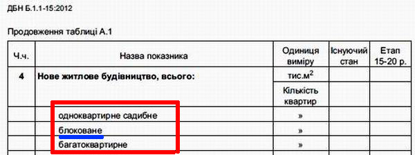 ДБН Генплан таб А.1 - Осн показники ГП - житло с2