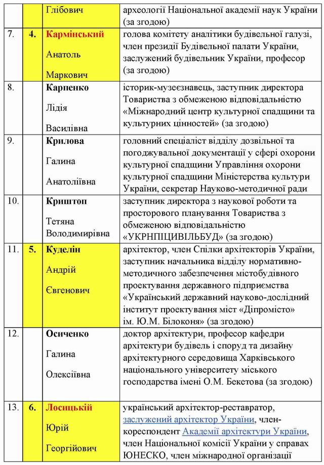 Мінкульт - Науково-методична рада - Склад 2019-12_Страница_2