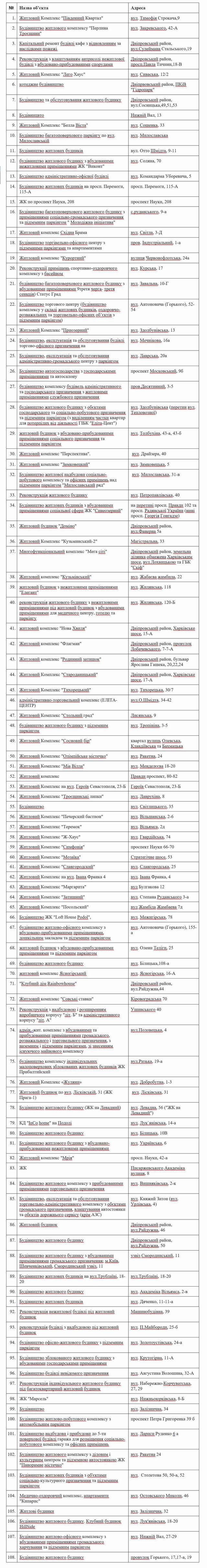 фото переліка незак забудов на 2010-10